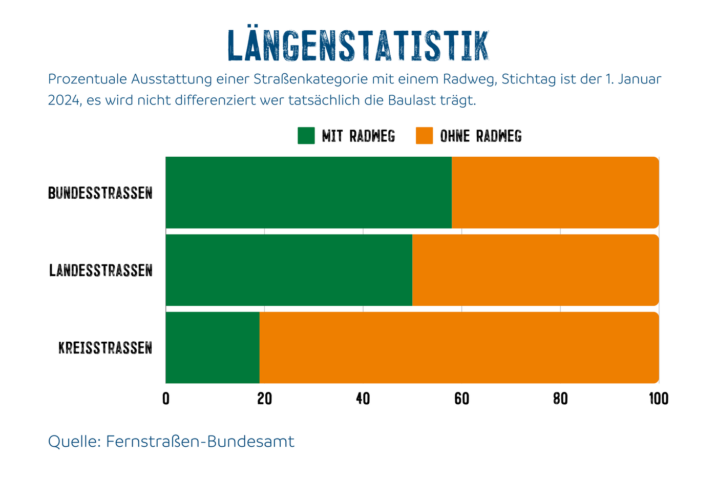 Laengenstatistik_Austattungsgrad Prozentuale Ausstattung einer Straßenkategorie mit einem Radweg, Stichtag ist der 1. Januar 2024, es wird nicht differenziert wer tatsächlich die Baulast trägt.