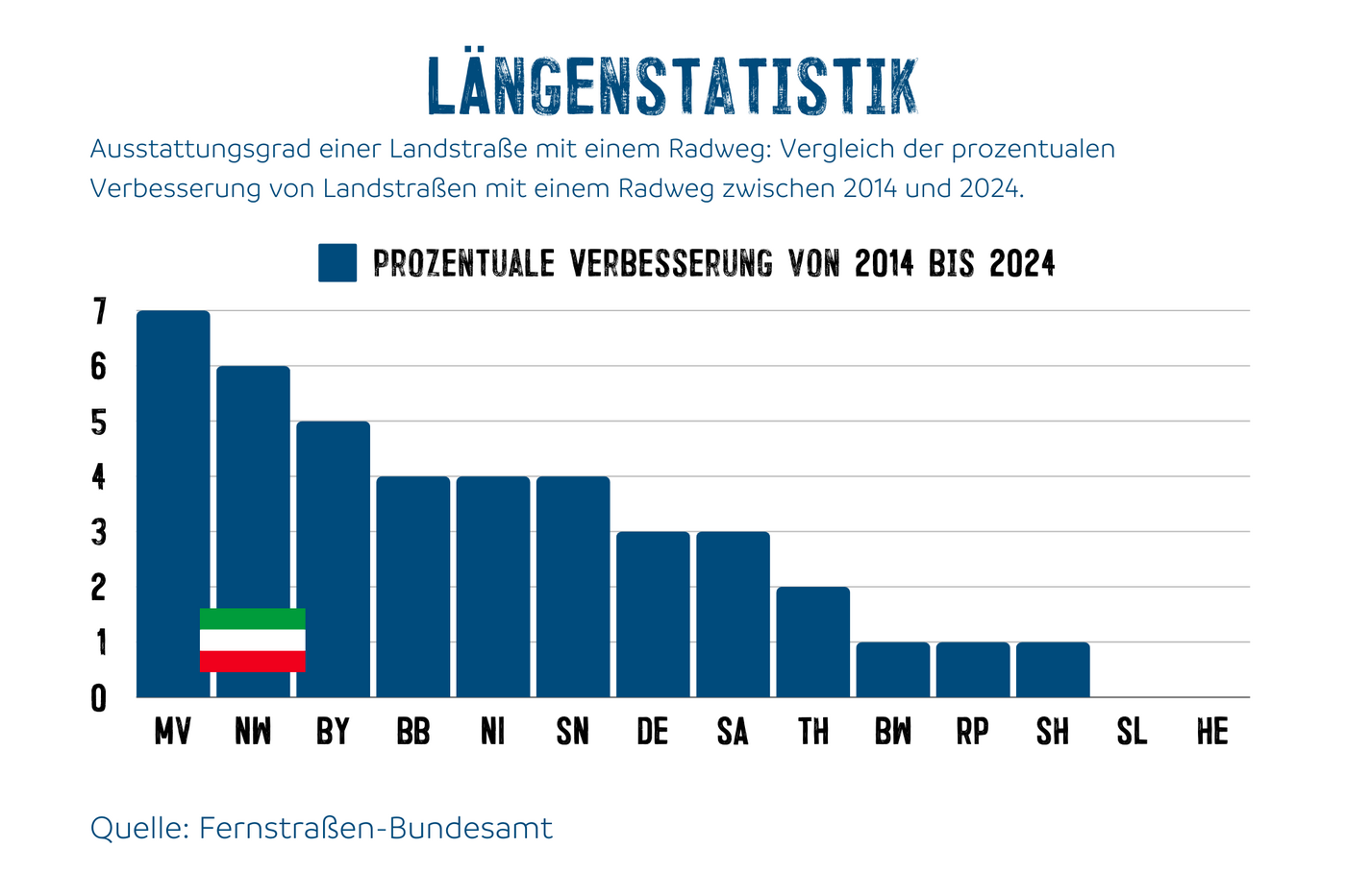 Laengenstatistik_Laendervergleich Ausstattungsgrad einer Landstraße mit einem Radweg: Vergleich der prozentualen Verbesserung von Landstraßen mit einem Radweg zwischen 2014 und 2024.
