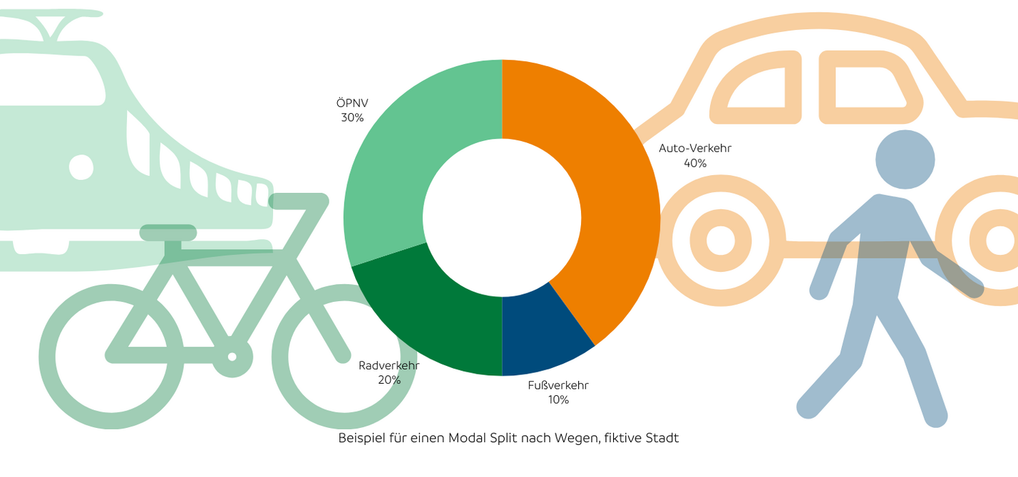 Beispiel Modal Split einer fiktiven Stadt Ein Ringdiagramm mit den Verkehrsanteilen aller Verkehrsarten (Modal Split) nach Wegen einer fiktiven Stadt