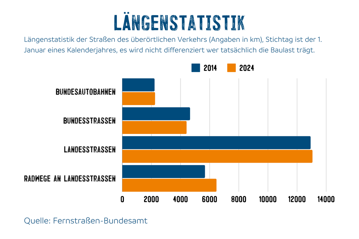 Laengenstatistik_Kategorie Längenstatistik der Straßen des überörtlichen Verkehrs (Angaben in km), Stichtag ist der 1. Januar eines Kalenderjahres, es wird nicht differenziert wer tatsächlich die Baulast trägt.