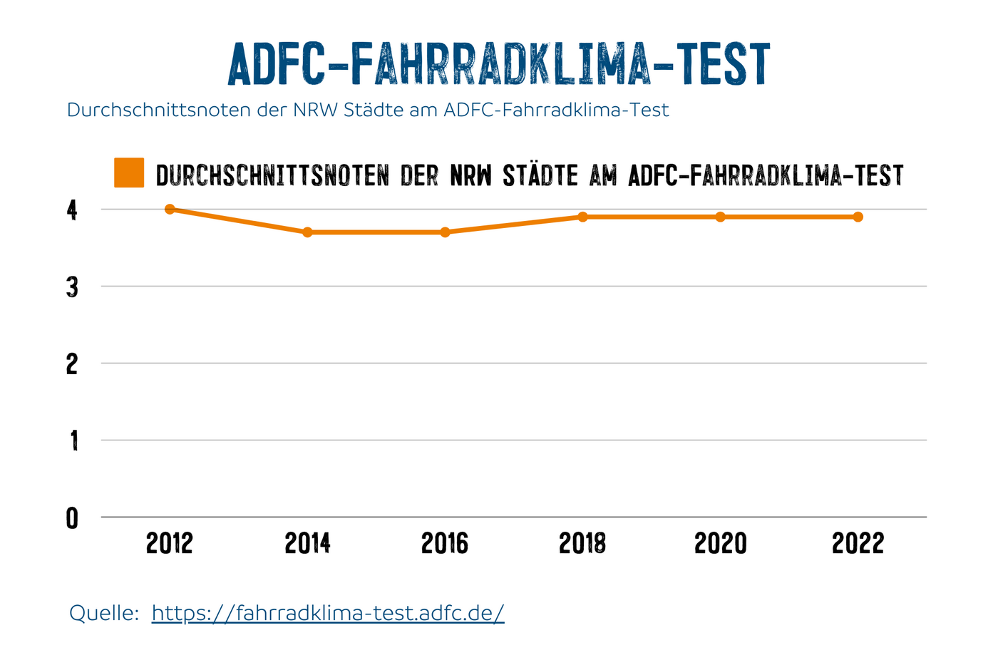 Durchschnittsnoten der NRW Städte am ADFC-Fahrradklima-Test.