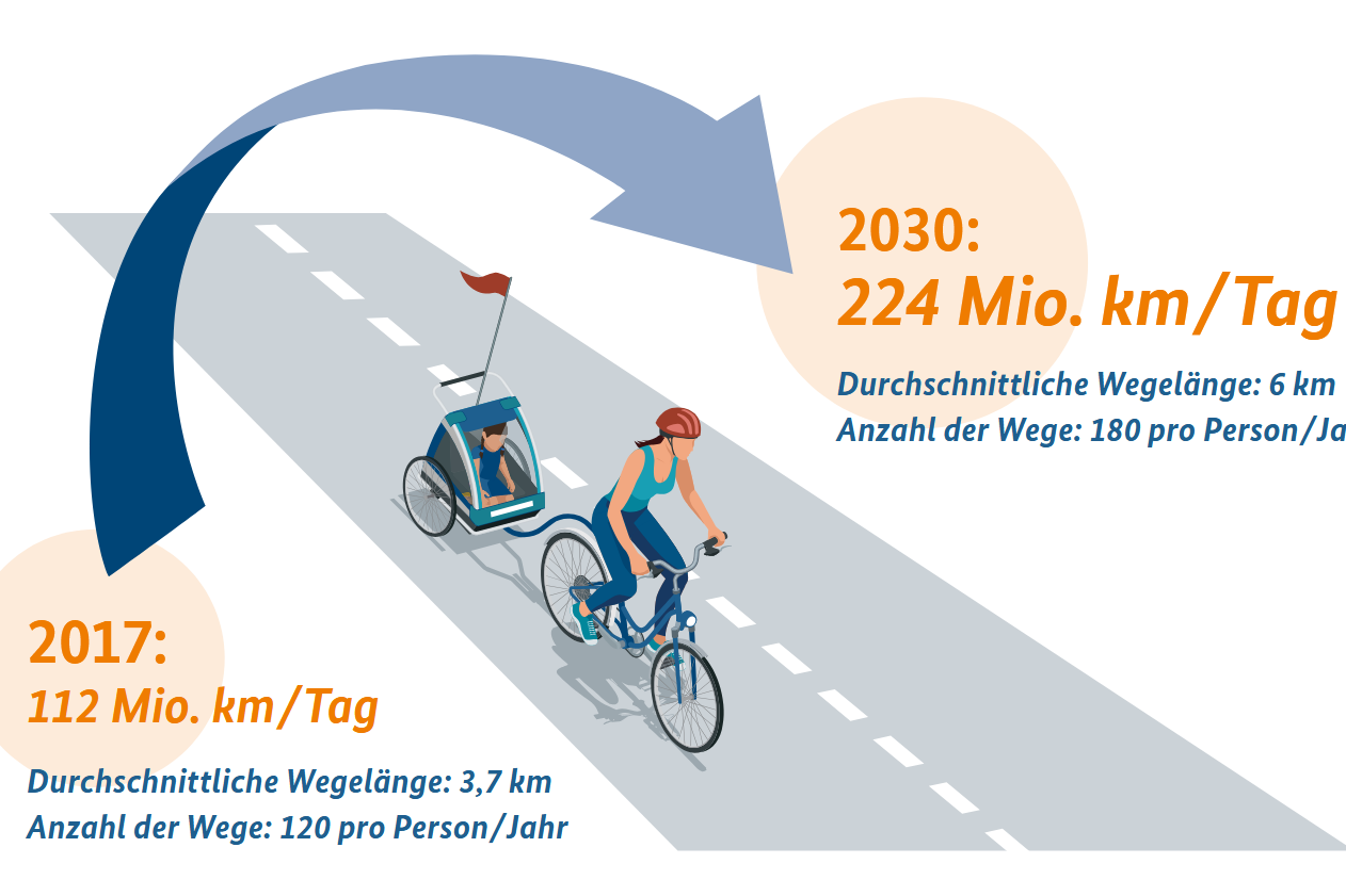 Steigerung der Verkehrsleistung des Fahrrads bis 2030 in Deutschland Eine Grafik einer Fahrradfahrerin mit einem Fahrradanhänger, in dem ein kleines Kind sitzt. Links steht der Text "2017: 112 Mio. km/Tag. Durchschnittliche Wegelänge: 3,7 km. Anzahl der Wege: 120 Personen/Jahr" mit einem großen Pfeil über der Fahrradfahrerin zu dem Text "2030: 224 Mio. km/Tag. Durchschnittliche Wegelänge: 6 km. Anzahl der Wege: 180 pro Person/Jahr"