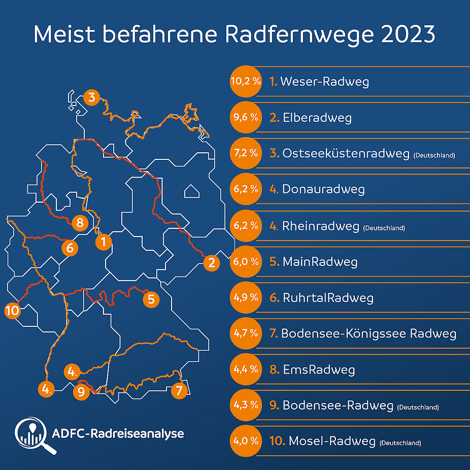Die meistbefahrenen Fernradwege in Deutschland 2023