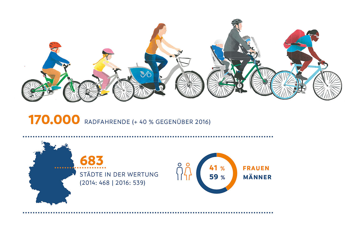 ADFC-Fahrradklima-Test 2018: Teilnehmende und bewertete Städte